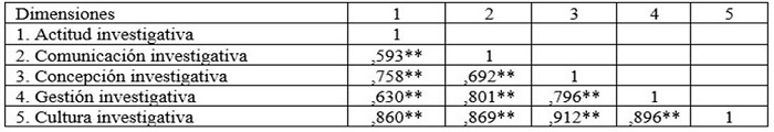 An�lisis de correlaci�n de Pearson entre las dimensiones y el total del instrumento de cultura investigativa ordenado por dimensiones