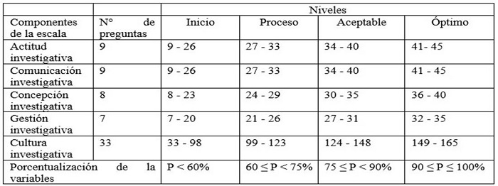 Establecimiento del baremo para la interpretaci�n de los resultados