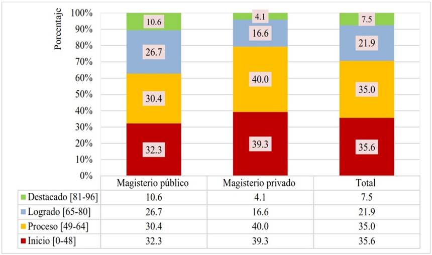 Formaci�n profesional permanente de los docentes, seg�n niveles de implementaci�n, por sector magisterial