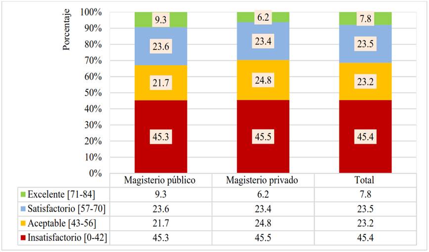 Formaci�n profesional permanente como derecho humano al trabajo, seg�n niveles de conocimiento de los docentes, por sector magisterial