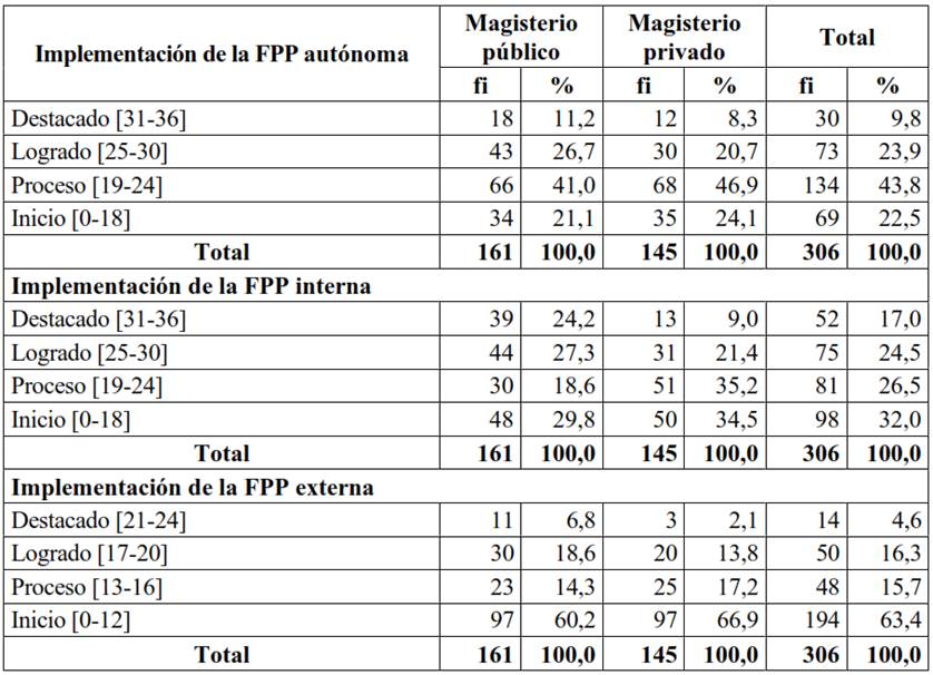 Formaci�n profesional permanente de los docentes, por dimensiones, seg�n nivel de implementaci�n, por sector magisterial