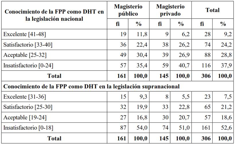 Formaci�n profesional permanente como derecho humano al trabajo, por dimensiones, seg�n nivel de conocimiento de los docentes, por sector magisterial