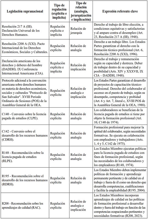 Formaci�n profesional permanente como derecho humano al trabajo en la legislaci�n supranacional, seg�n an�lisis de contenido de las normas jur�dicas