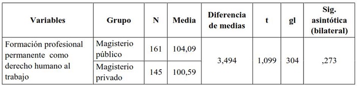 Diferencias de la formaci�n profesional permanente como derecho humano al trabajo, seg�n sector magisterial, por nivel de significancia