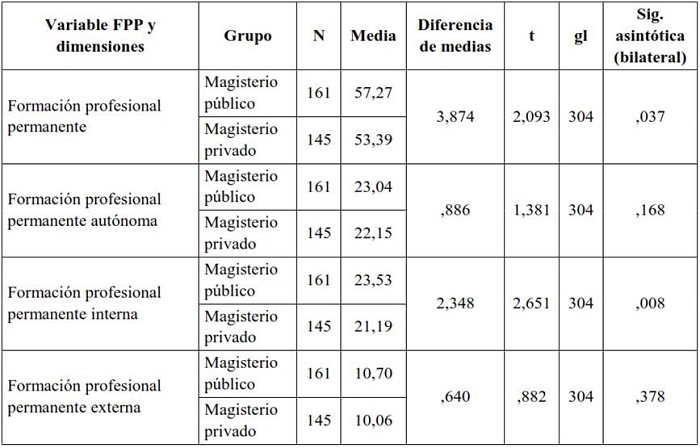 Diferencias del nivel de implementaci�n de la formaci�n profesional permanente aut�noma, interna y externa, seg�n sector magisterial, por nivel de significancia