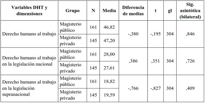Diferencias del nivel de conocimiento de la FPP como derecho humano al trabajo en la legislaci�n nacional y supranacional, seg�n sector magisterial, por nivel de significancia