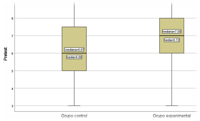 Calificaciones de los grupos control y experimental obtenidas del cuestionario (pretest)