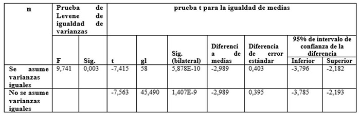 Prueba de muestras independientes