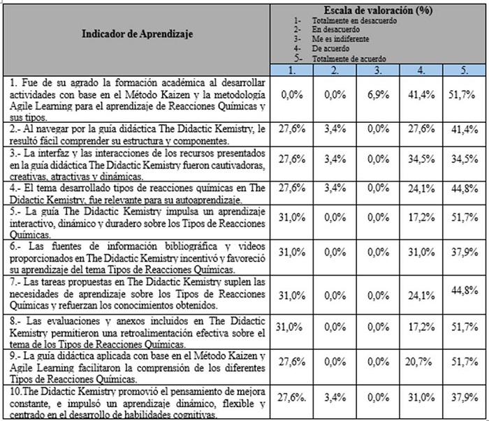 Encuesta de Satisfacci�n del uso de la gu�a The Didactic Kemistry