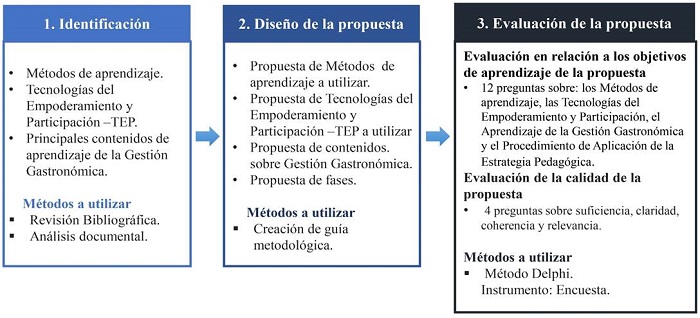 Metodolog�a aplicada