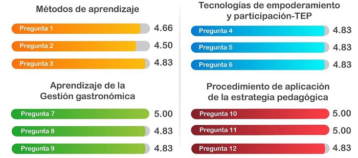 Resultados de la evaluaci�n a la estrategia pedag�gica propuesta