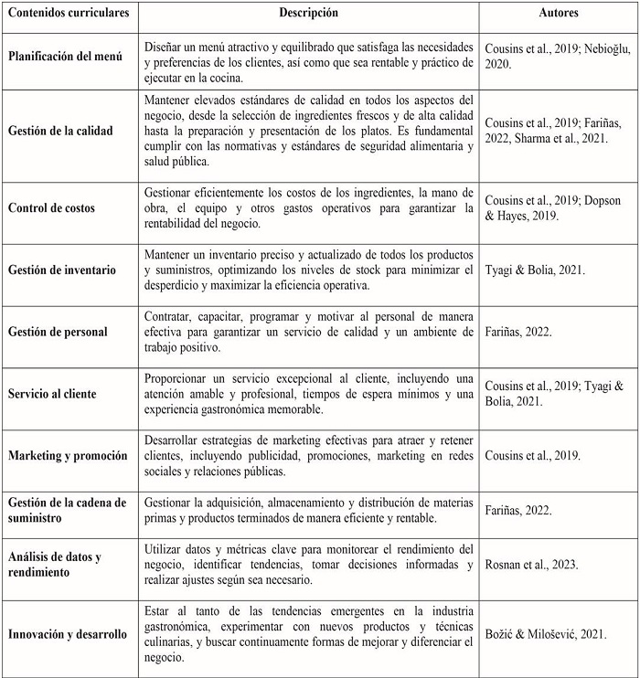 Principales contenidos del aprendizaje de la gesti�n gastron�mica