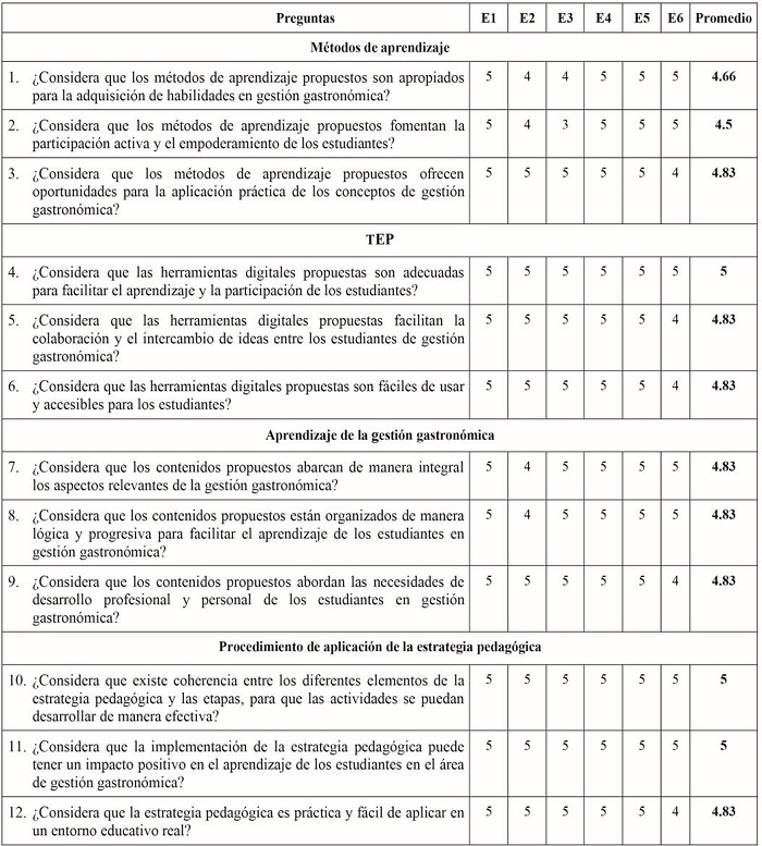 Respuestas de expertos