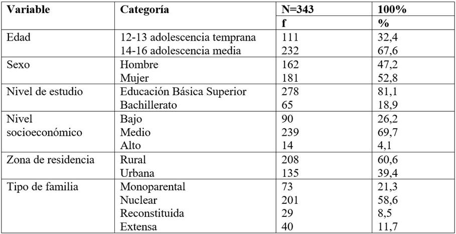 Perfil sociodemogr�fico de la muestra