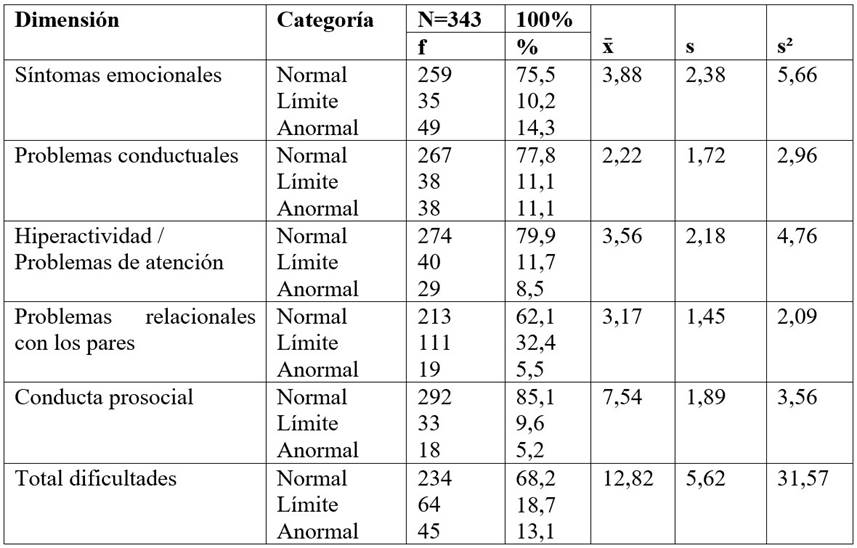 Descripci�n de la conducta prosocial y dificultades en adolescentes