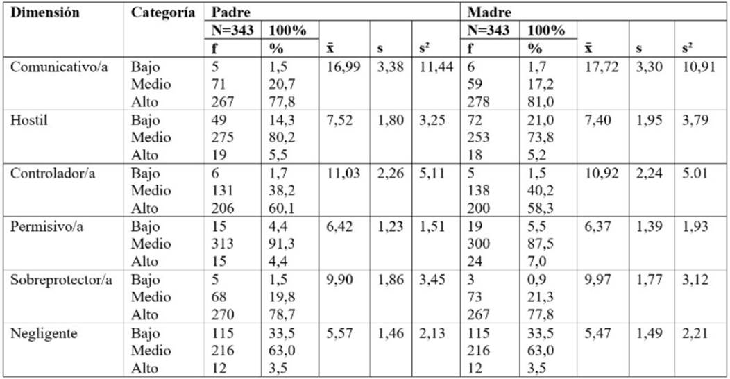 Descripci�n de la conducta parental percibida por los adolescentes