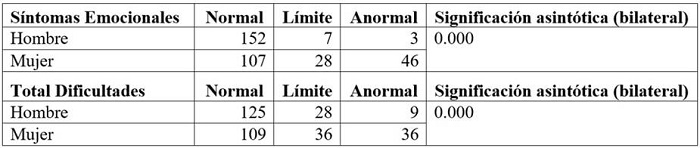 An�lisis de diferencias por sexo