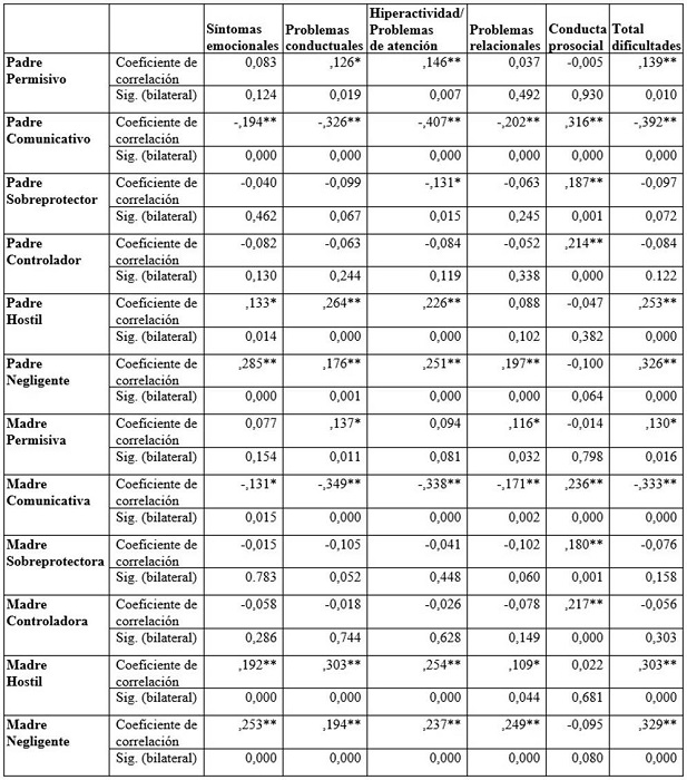 Correlaciones entre la conducta parental percibida con la conducta prosocial y dificultades
