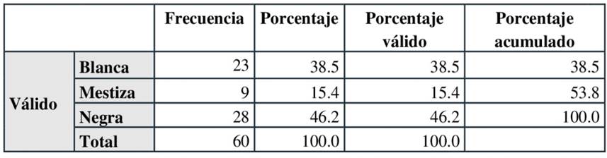 Color de la piel que predomina en la pr�ctica de la Regla de Osha en Sagua la Grande