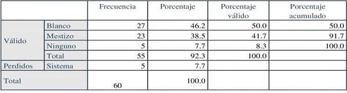 Representaci�n por color de la piel de las apeteb�