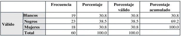 Representaci�n de personas con menos posibilidades dentro del Complejo Osha-If�, incluido el g�nero