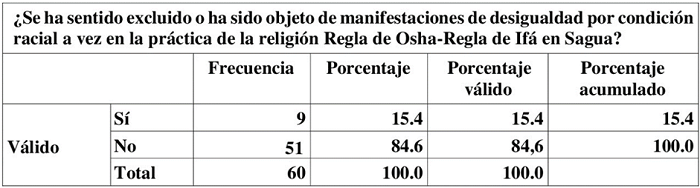 Representaci�n de practicantes objeto de desigualdad por condici�n racial