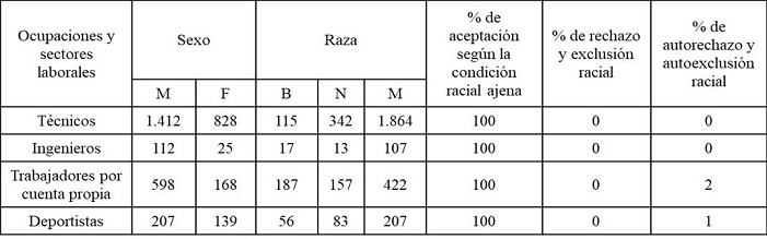 Composici�n socio-racial seg�n algunas ocupaciones y sectores laborales