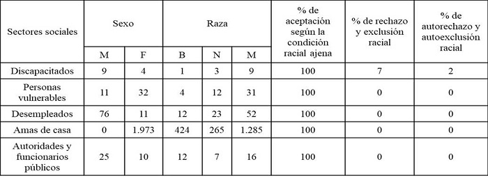 Composici�n socio-racial de sectores sociales