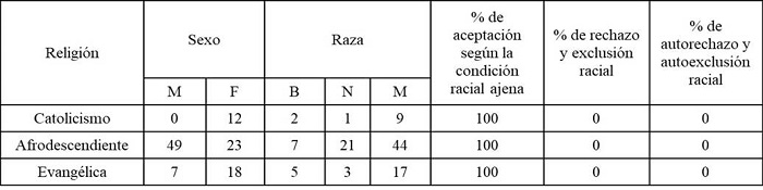 Composici�n socio-racial en relaci�n con las tendencias religiosas m�s representativas