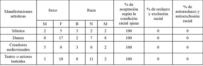 Composici�n socio-racial de artistas objeto de investigaci�n