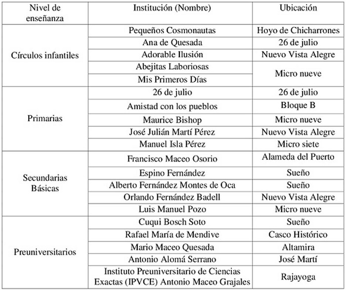 Distribuci�n de los centros educacionales seg�n el nivel de ense�anza donde se realizaron los estudios