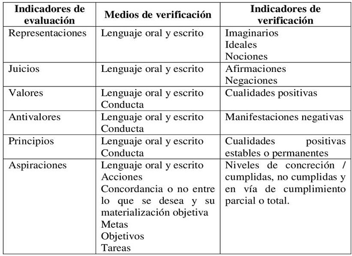 Indicadores utilizados como punto de partida para el estudio del fen�meno de la identidad racial en Cuba