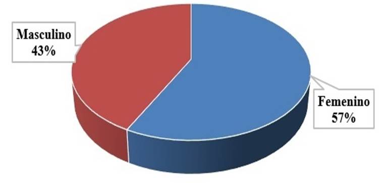 Porcentajes de la variable g�nero de los pobladores