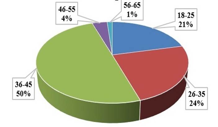 Porcentajes de la variable edad de los pobladores 