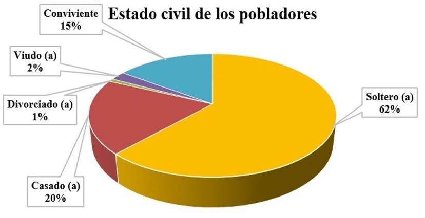Porcentajes del estado civil de los pobladores 