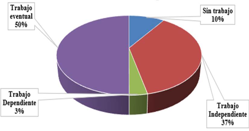 Porcentajes del estado civil de los pobladores