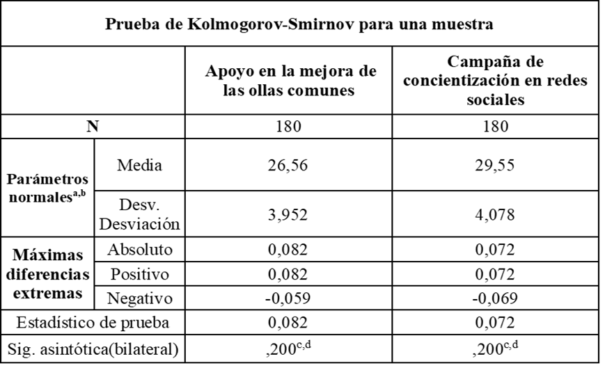 Prueba de normalidad para las variables campa�a de concientizaci�n en redes sociales sobre el apoyo en la mejora de las ollas comunes 