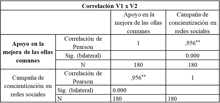 Correlaciones entre la campa�a de concientizaci�n en redes sociales sobre el apoyo para la mejora de las ollas comunes