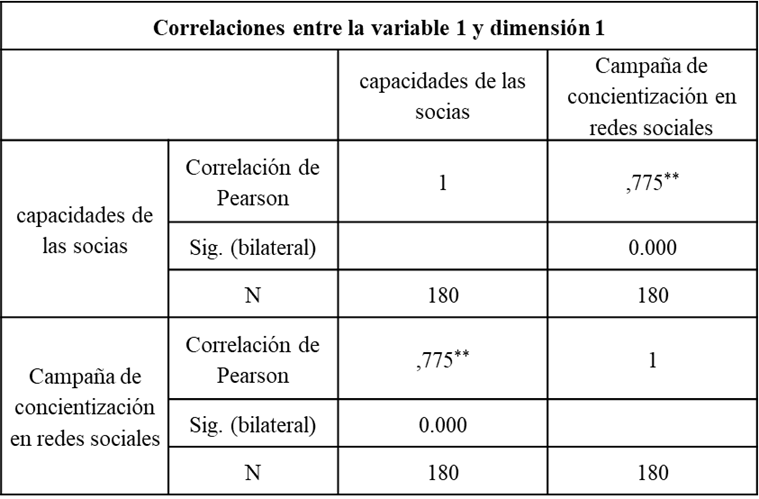 Correlaciones entre la campa�a de concientizaci�n en redes sociales y las capacidades de las socias 