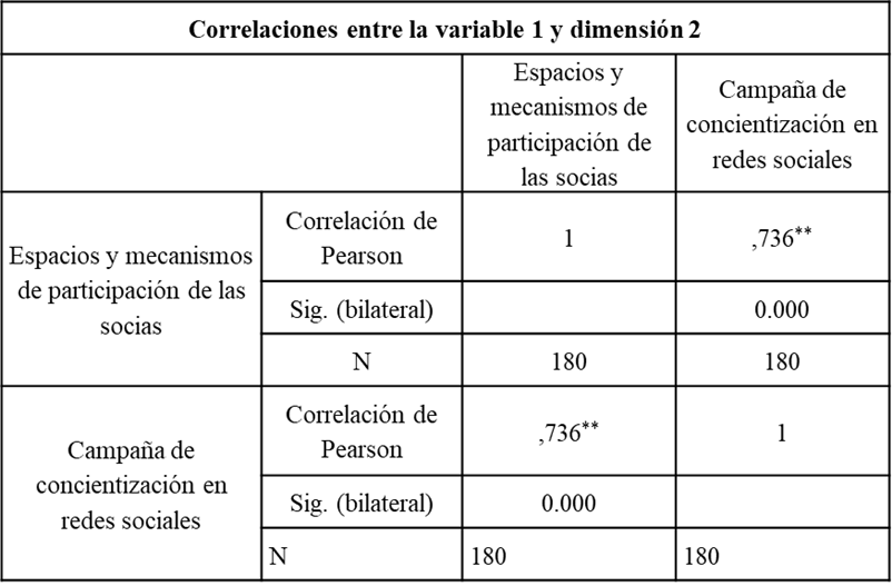 Correlaciones entre la campa�a de concientizaci�n en redes sociales y la dimensi�n espacios y mecanismos de participaci�n de las socias
