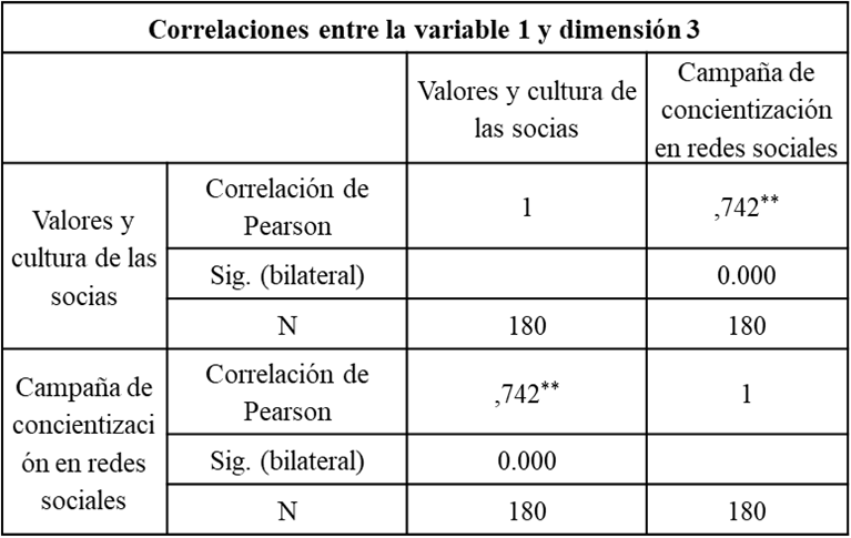 Correlaciones entre la campa�a de concientizaci�n en redes sociales y la dimensi�n los valores y cultura de las socias