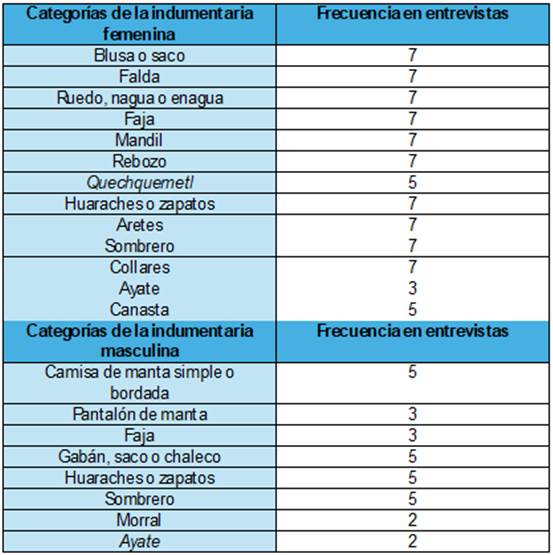 Frecuencia de las categor�as principales
