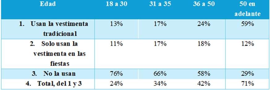 Uso de la indumentaria por edades