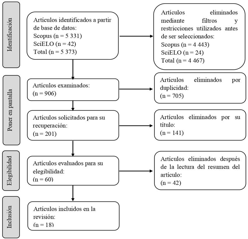 Diagrama de flujo PRISMA para revisiones sistem�ticas