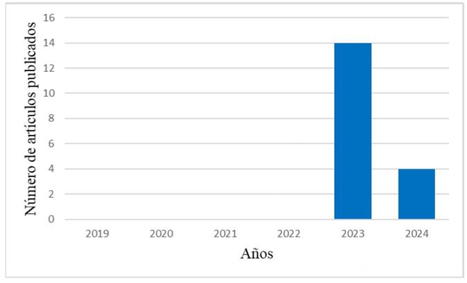 Distribuci�n de art�culos publicados por a�o