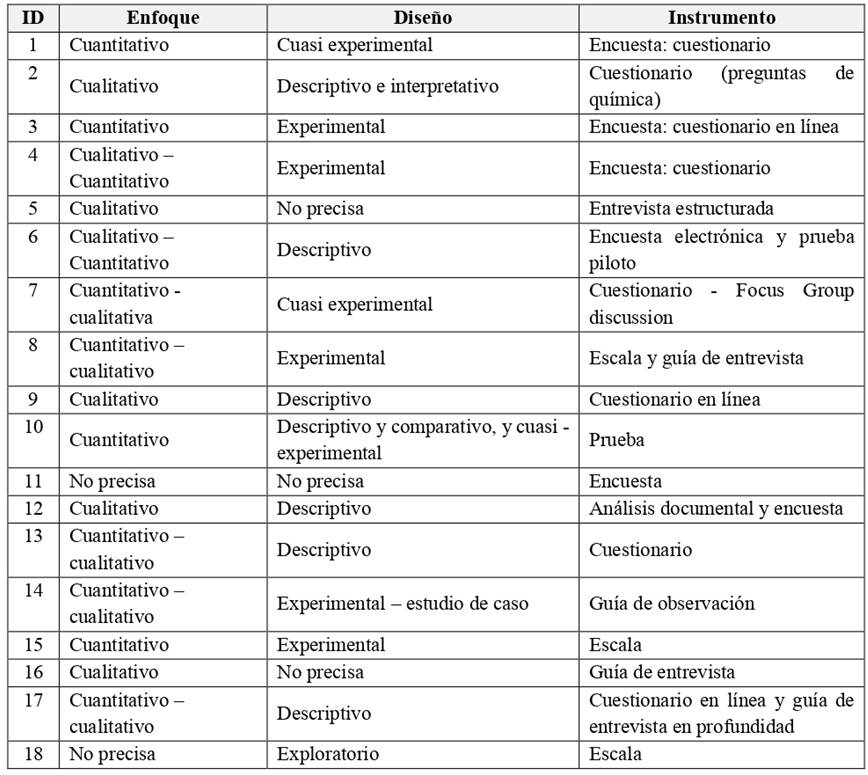 Caracter�sticas metodol�gicas de investigaciones seleccionadas
