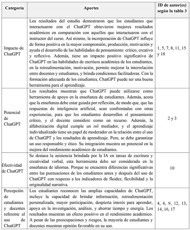 Aportes seg�n las categor�as relacionadas con las preguntas de la investigaci�n, con base en los estudios seleccionados de Scopus y SciELO