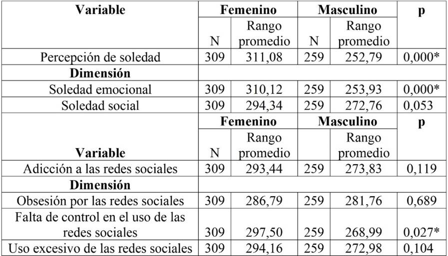 Análisis comparativos de las variables y sus dimensiones, según el sexo