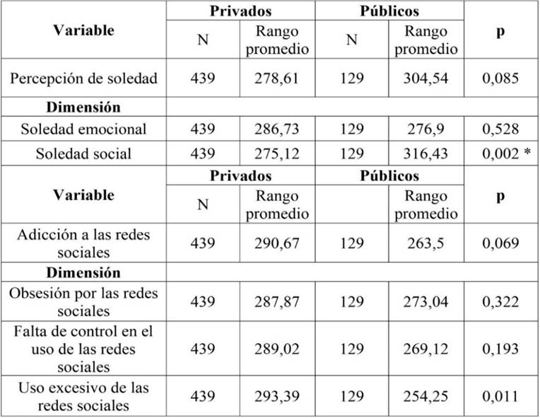 Análisis comparativo de las variables y sus dimensiones con el tipo de colegio.