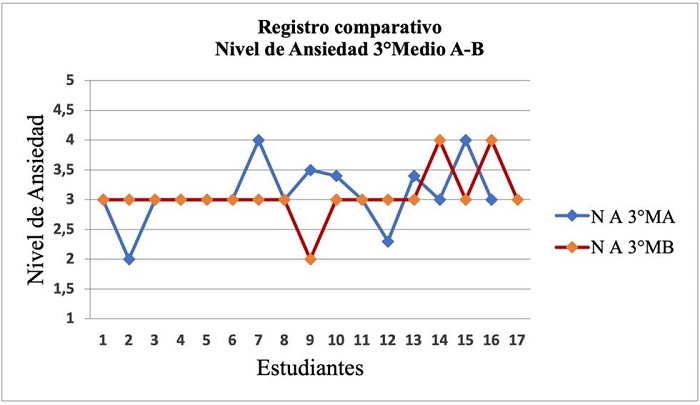 Registro comparativo de niveles de ansiedad en estudiantes de tercero medio